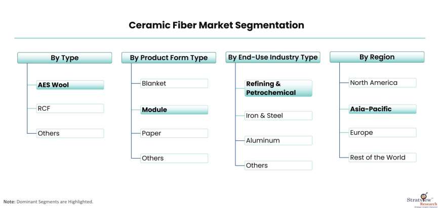 Ceramic-Fiber-Market-Segmentation